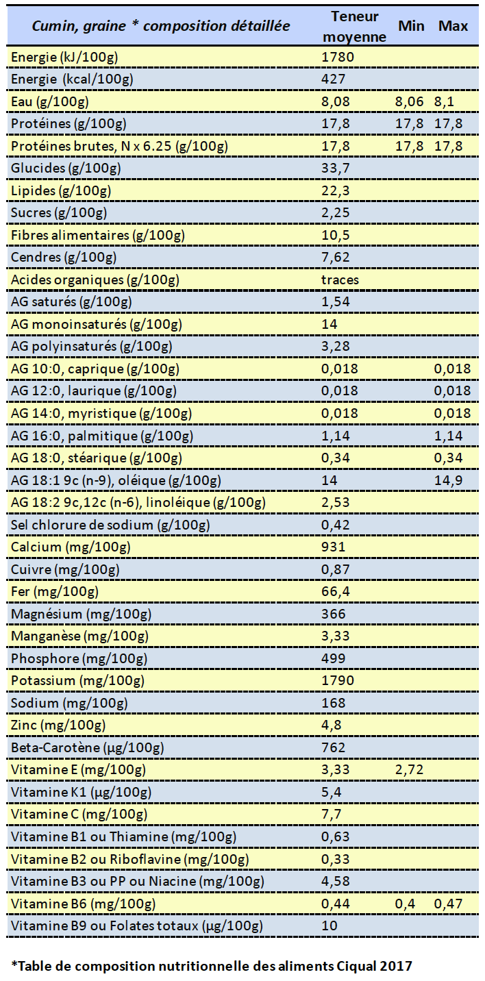 composition nutritionnelle du cumin selon ciqual 2017
