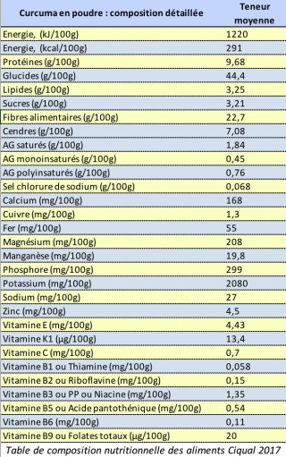 Curcuma composition nutritionnelle
